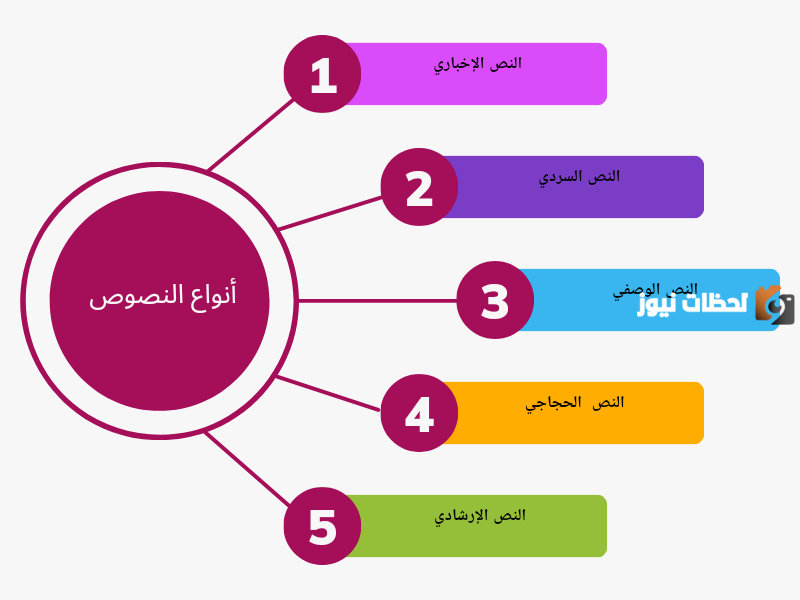 تعرف على أنواع الكتابة الأدبية وسماتها