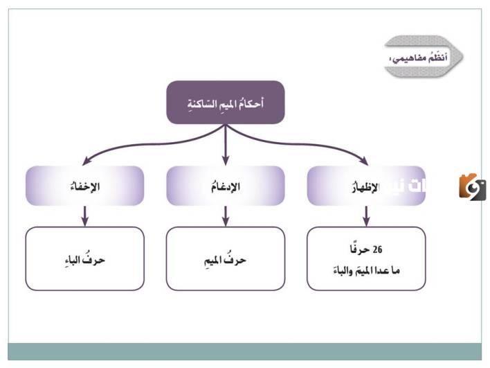 حكم التجويد الميم الساكنه