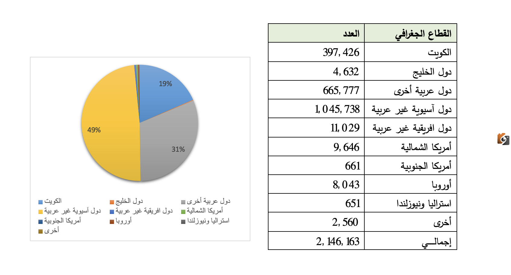 كم عدد الوافدين في الكويت