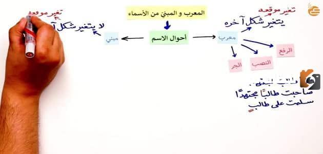 ما الفرق بين المبني والمعرب؟
