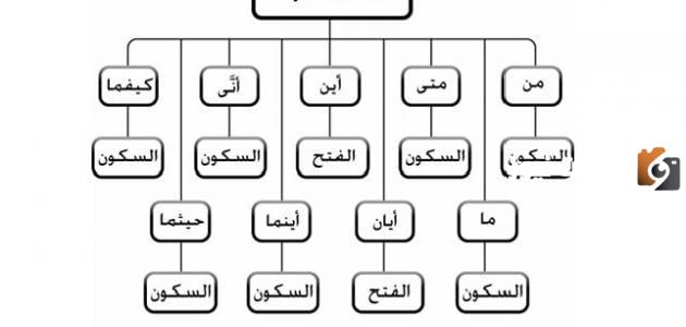 ما هي أدوات الشرط غير الجازمة مع أمثلة