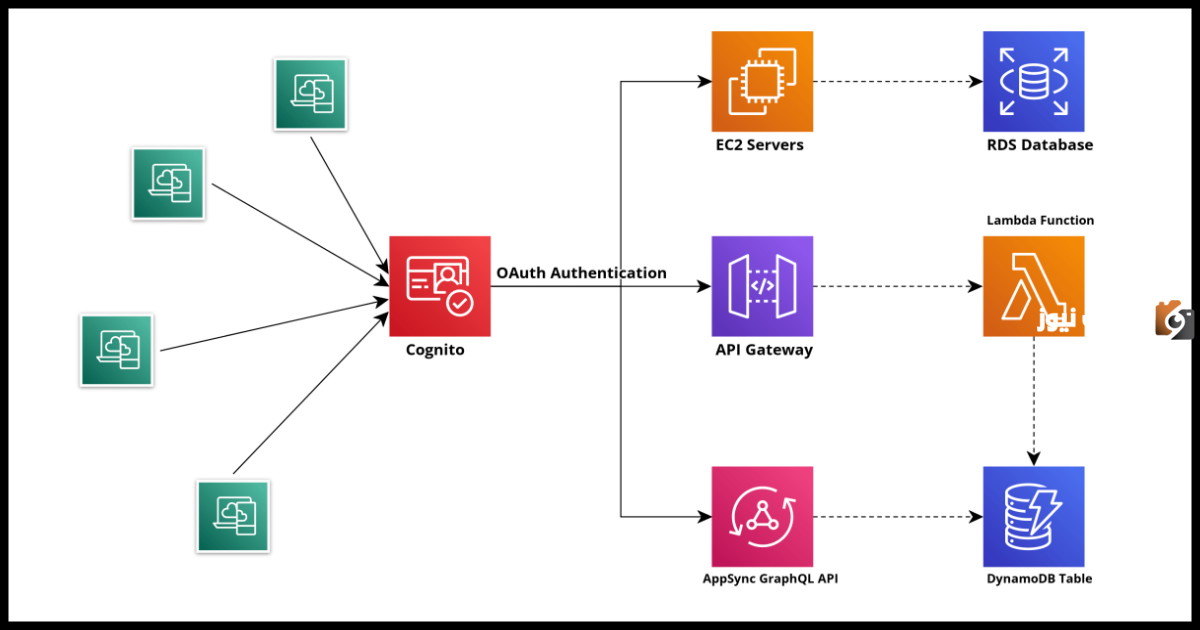 خطوات عمل حساب على Cognito بطريقة سهلة