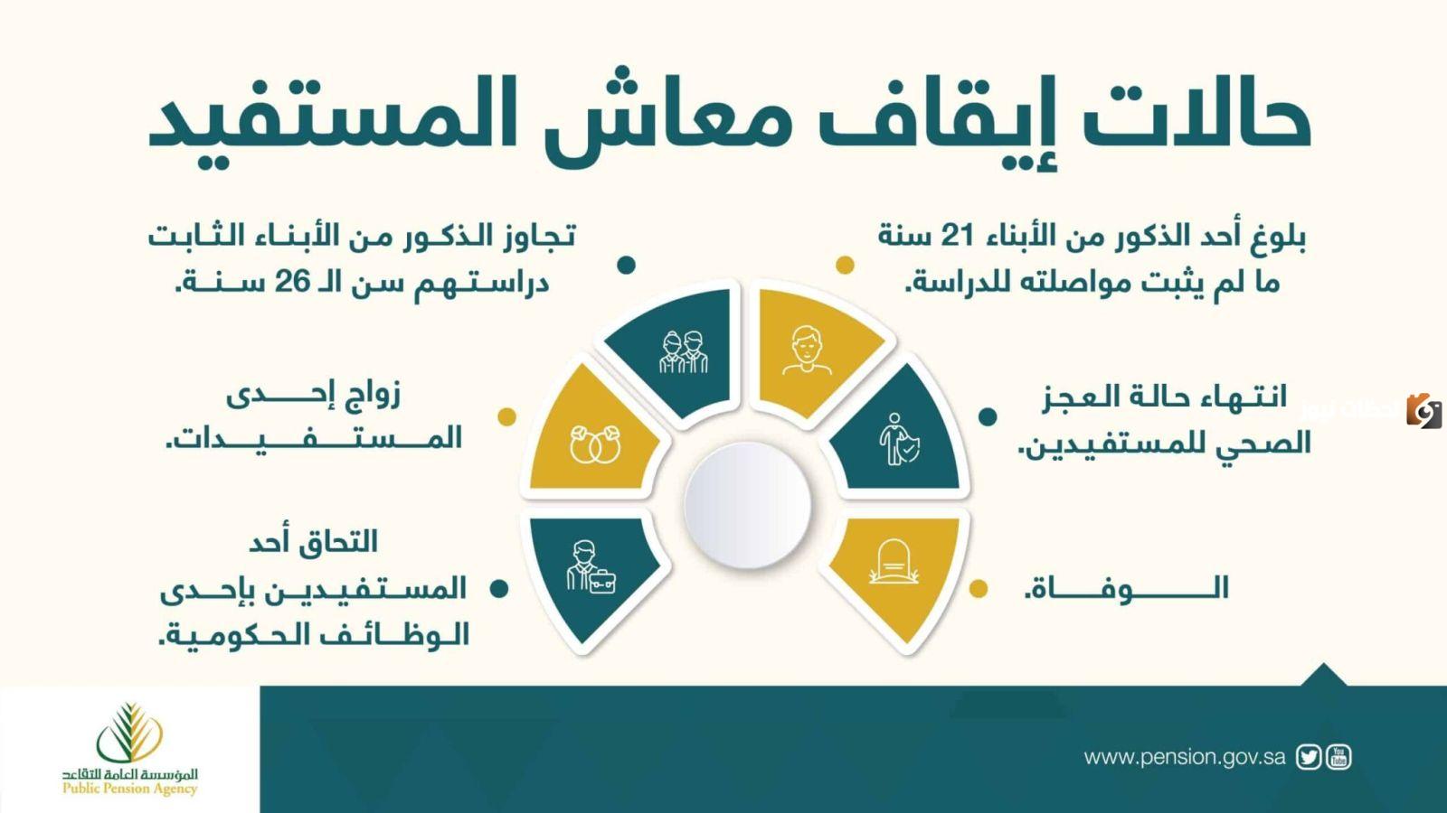مؤسسة التقاعد توضح سبب وقف المعاش للورثة بعد وفاة المالك