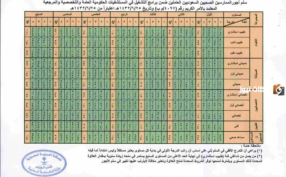 https://trend.nl7za.com/wp-content/uploads/2024/02/سلم-رواتب-الصيادلة-في-السعودية.webp