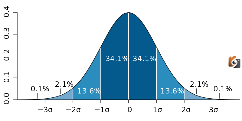 كيفية حساب الانحراف المعياري