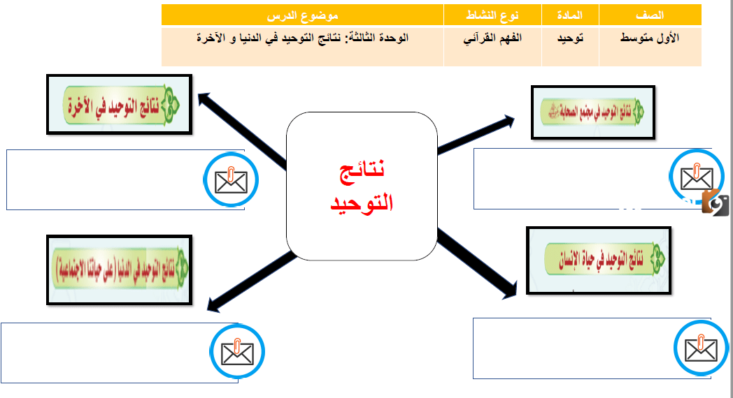 نتائج التوحيد في الدنيا والاخرة