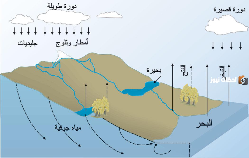  المقصود بالدورة الهيدرولوجية