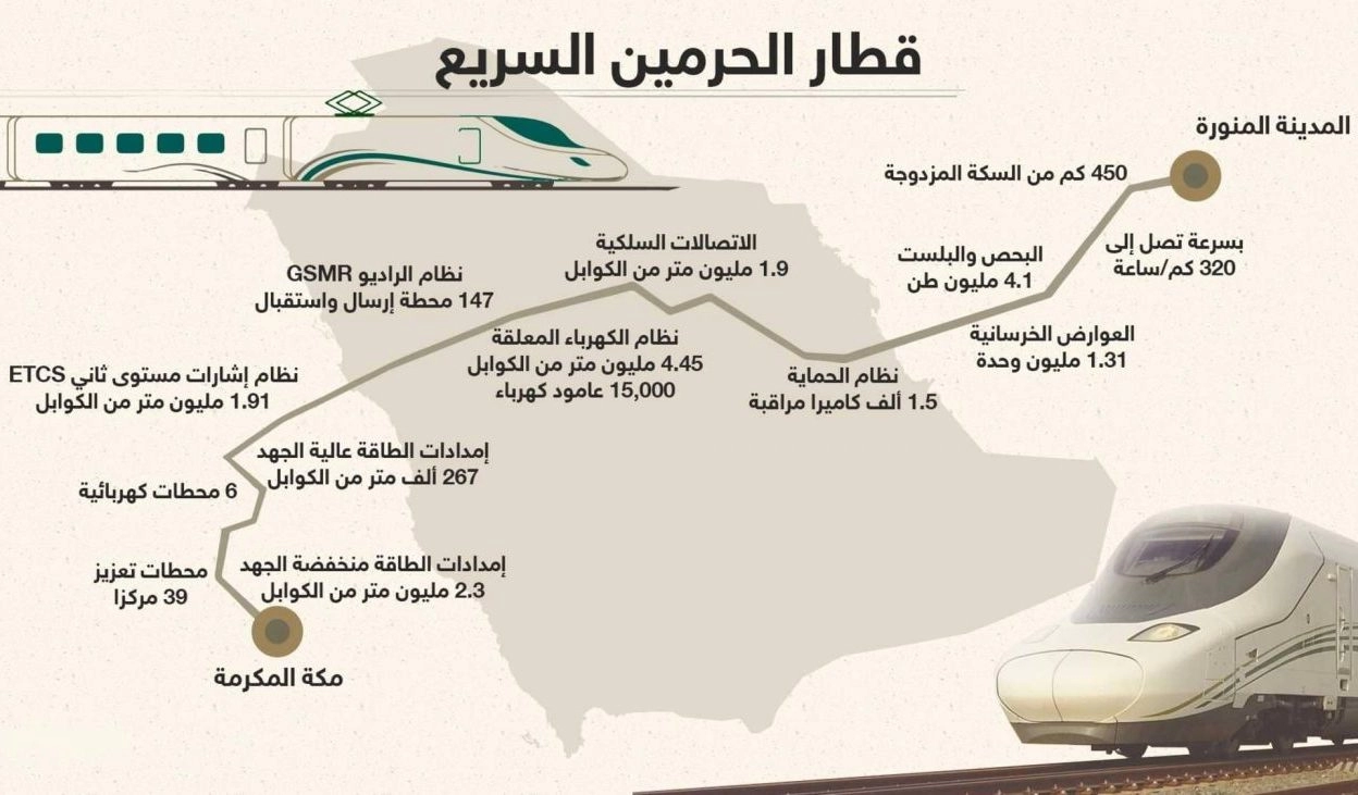 سعر تذكرة قطار الحرمين 