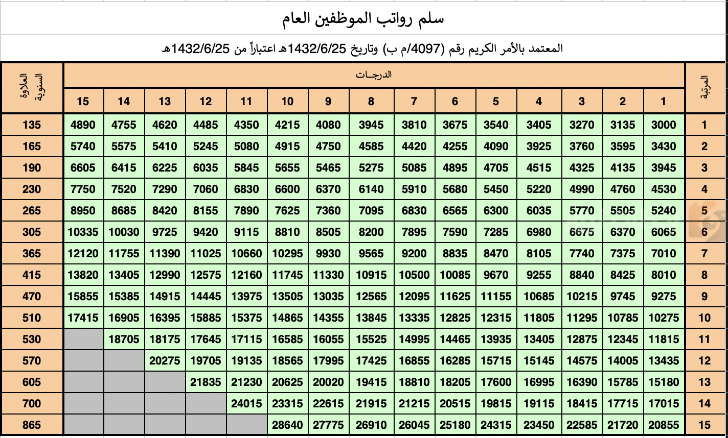 سلم رواتب الموظفين في السعودية