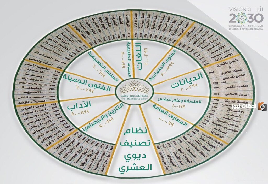 تصنيف الديانات فى تصنيف ديوى العشرى