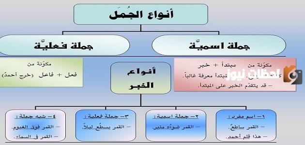 أمثلة على الجملة الاسمية وشرح الجملة الاسمية بالتفصيل