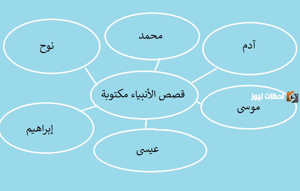 ملخص عن قصص الأنبياء للأطفال بسرد مميز