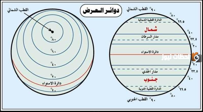 تعريف خطوط الطول ودوائر العرض بمسمى الإحداثيات الجغرافية
