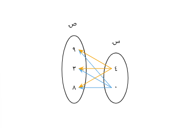 شرح حاصل الضرب الديكارتى للصف الثالث الاعدادى