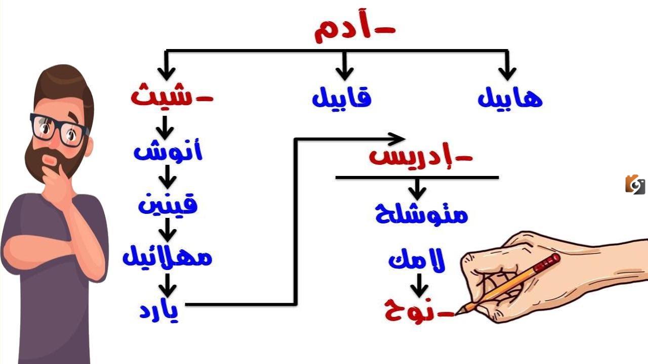 ترتيب الانبياء والرسل حسب النزول