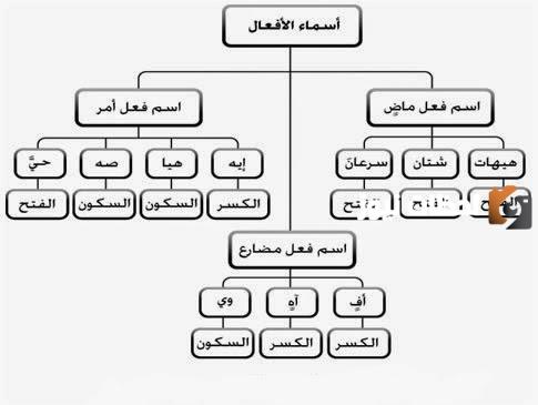 شرح أسماء أفعال الأمر