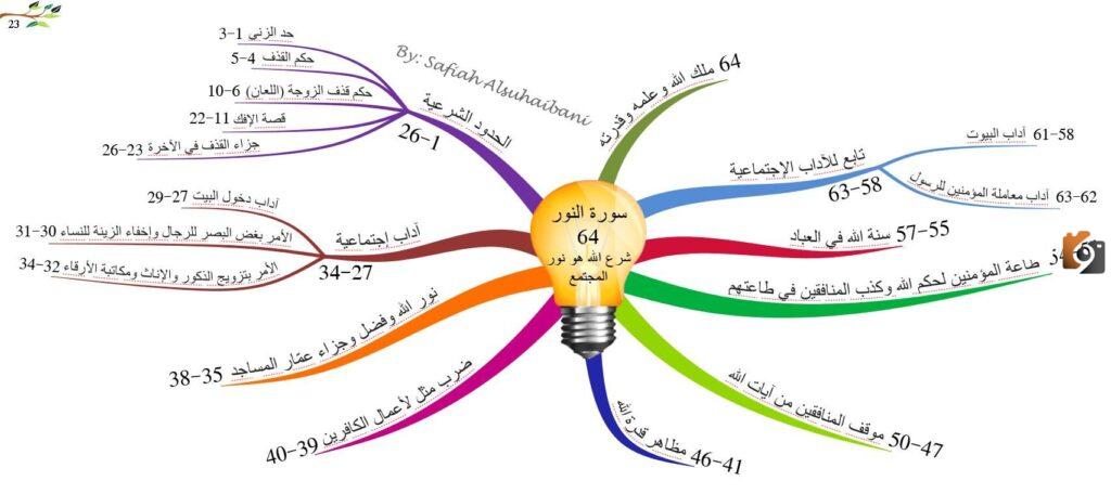 ملخص تفسير سورة النور