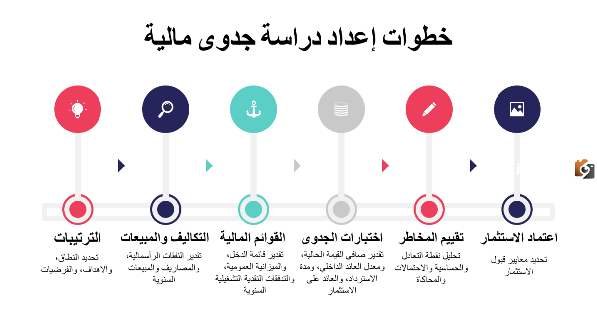 كيف يمكنك عمل دراسة جدوى لمشروعك