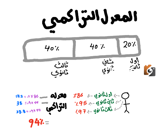 كيف احسب المعدل التراكمي الثانوي مسارات