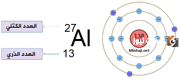 العدد الذري والعدد الكتلي للعناصر الكيميائية