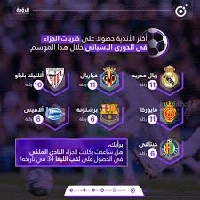 ركلات الجزاء في الليغا