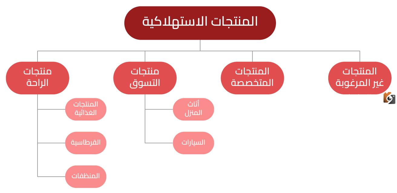 خصائص المنتج في التسويق خصائص المنتج في التسويق