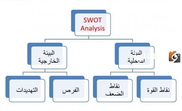 دراسة نقاط القوة والضعف في المشروع