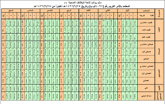 سلم رواتب الصيادلة في السعودية