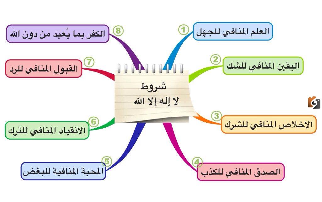شروط شهادة أن لا اله الا الله