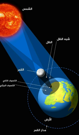 دعاء خسوف القمر وأبرز المعلومات عن ظاهرة الكسوف والخسوف