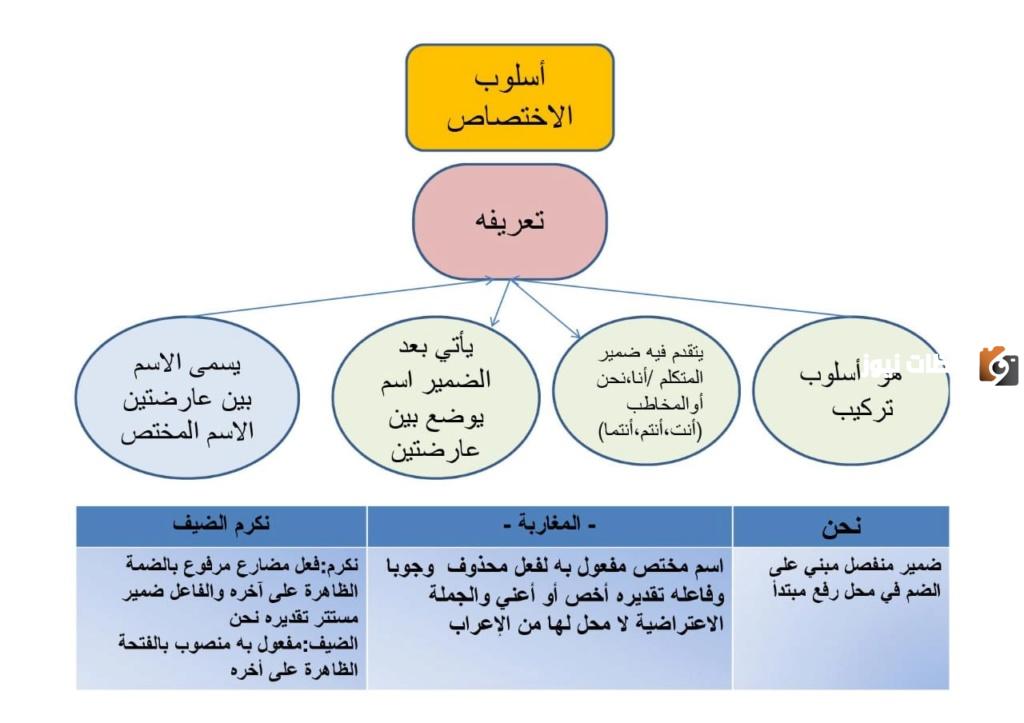  عناصر أسلوب الاختصاص