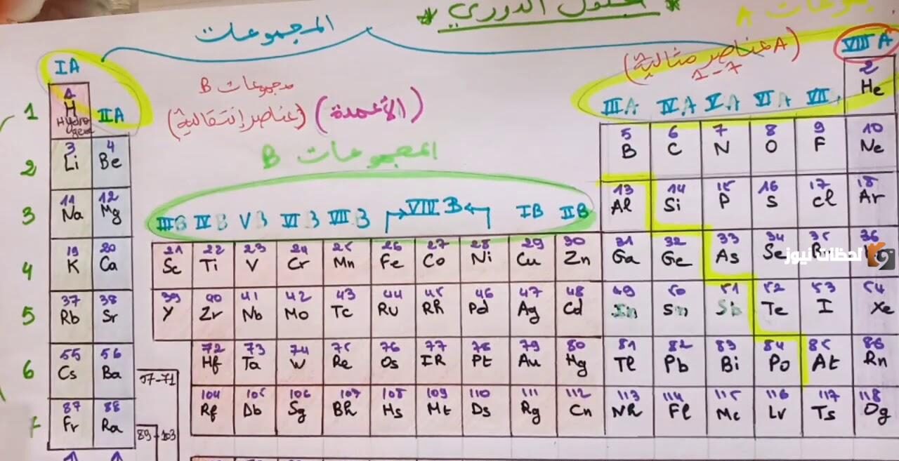  أسماء عناصر الجدول الدوري