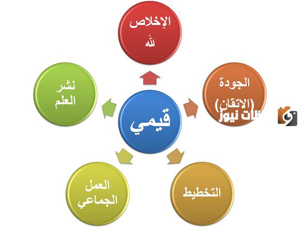  القيم الأخلاقية