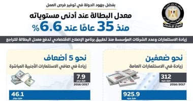 الحكومة تعلن انخفاض معدل البطالة لأدنى مستوى منذ 35 عامًا