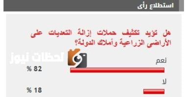 82٪ من القراء يدعمون زيادة حملات إزالة التعديات على الأراضي الزراعية