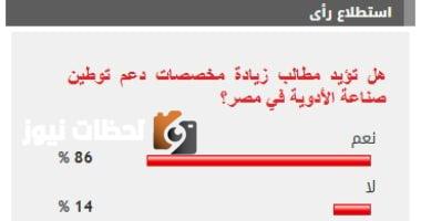 %86 من القراء يؤيدون تعزيز دعم توطين صناعة الأدوية في مصر