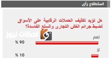 90% من القراء يدعمون تعزيز الرقابة على الأسواق لمكافحة الغش التجاري.