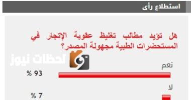 93% من القراء يطالبون بتشديد عقوبة الاتجار في المستحضرات الطبية غير المعروفة