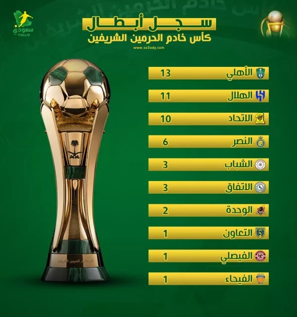 أبطال كأس الملك يسجلون: الاتحاد يقترب من الهلال ويقلص الفارق مع الأهلي