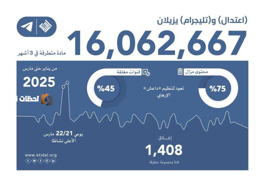 اعتدال وتيليجرام يحذفان 16 مليون مادة متطرفة خلال 3 أشهر