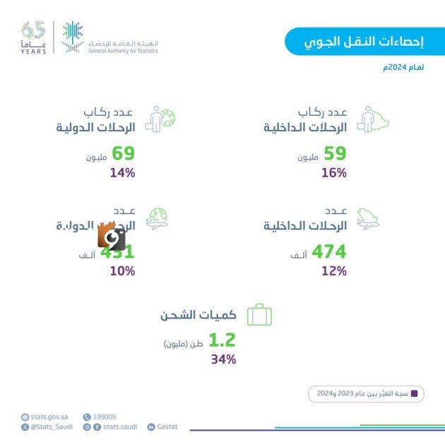 الإحصاء تُصدر بيانات النقل الجوي لعام 2024