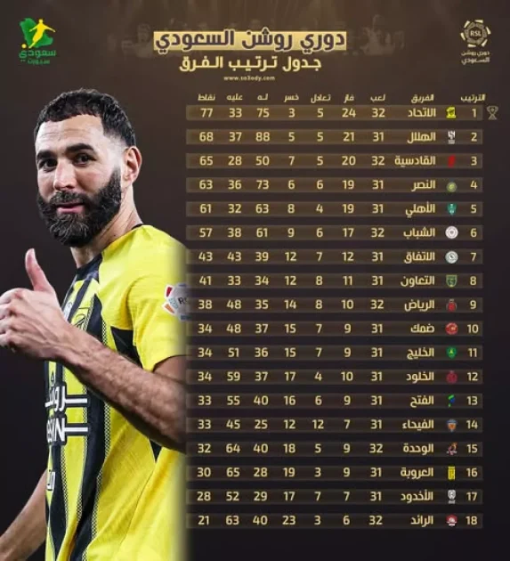 الاتحاد يحرز اللقب العاشر في دوري روشن للمحترفين والقادسية يضع النصر تحت الضغط
