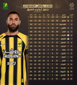 انتصارات مثيرة في دوري روشن: الاتحاد يُقصي الأهلي والنصر يضمن البقاء.. هبوط الرائد