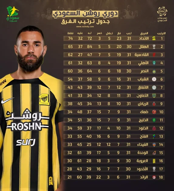 انتصارات مثيرة في دوري روشن: الاتحاد يُقصي الأهلي والنصر يضمن البقاء.. هبوط الرائد