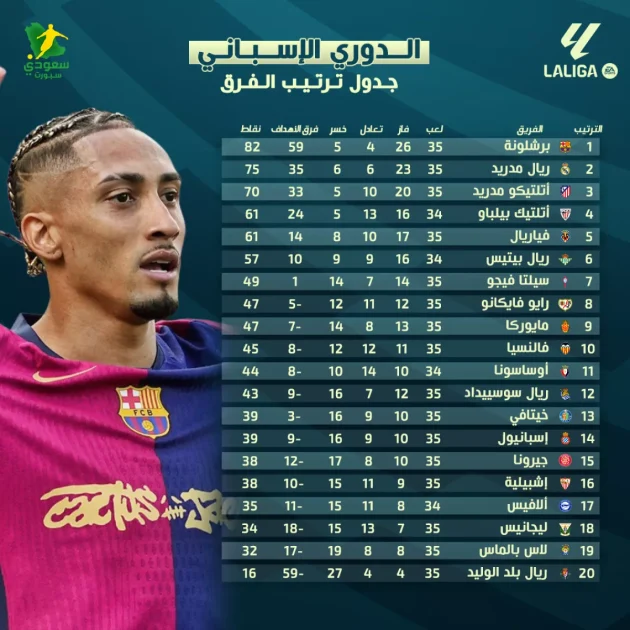 برشلونة يعزز مركزه في ترتيب الدوري الإسباني بفوزه على ريال مدريد في الكلاسيكو