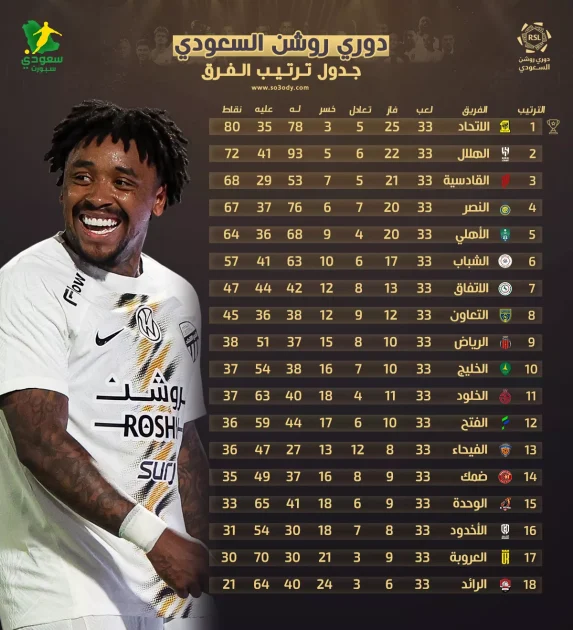 تراجعت نتائج الهلال في دوري روشن بعد الجولة الـ