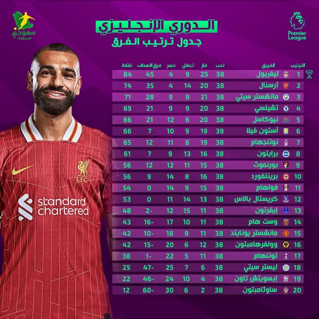 ترتيب الدوري الإنجليزي بعد انتهاء موسم 2024-2025