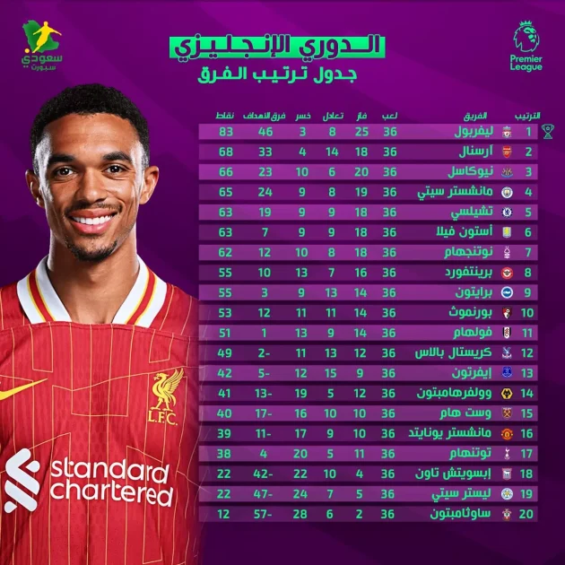 ترتيب الدوري الإنجليزي بعد تعادل أرسنال وليفربول