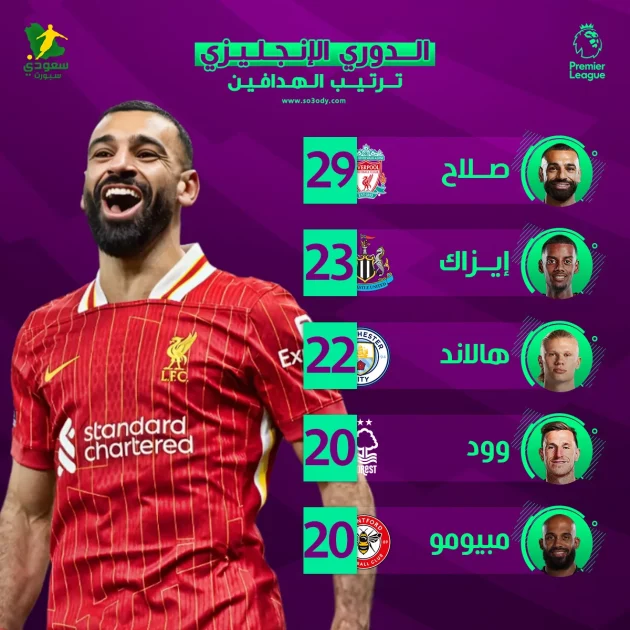 ترتيب هدافي الدوري الإنجليزي لموسم 2024-2025 يظهر المنافسة الشديدة