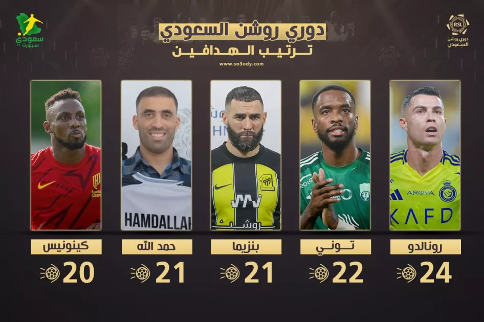 ترتيب هدافي دوري روشن للمحترفين يتجدد بعد الجولة الـ 33